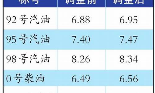 乌鲁木齐市油价_乌鲁木齐市油价格今日价92