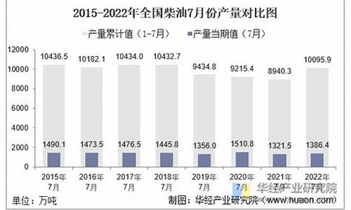 2022年7月份柴油价格_2022年7月份柴油价格查询