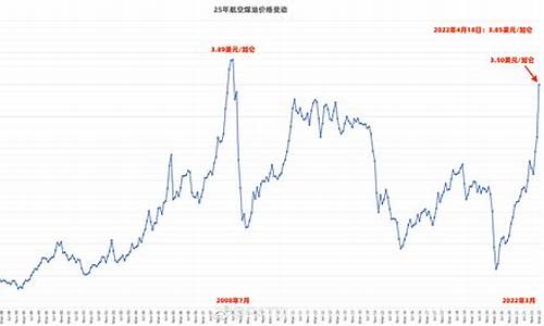 航空煤油价格多少一吨啊_航空煤油价格多少一吨