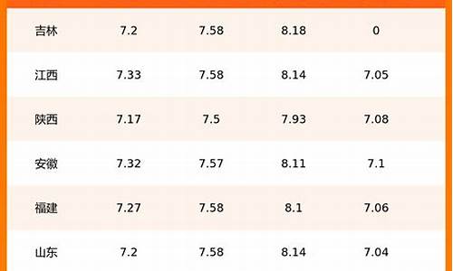 中国今日油价表最新_中国今日油价表