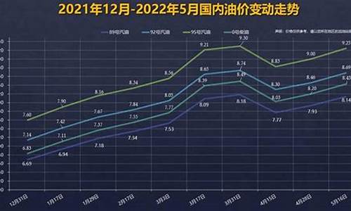 92号汽油价格曲线图_92号汽油价格曲线