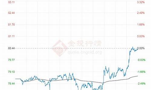 布伦特原油油价网_国际布伦特油价