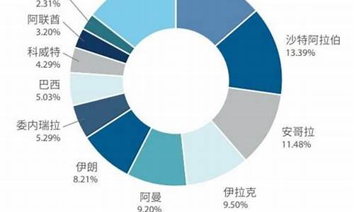 原油进口金额_进口原油价格计算方法