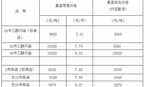 天津柴油价格查询_天津0号柴油价格