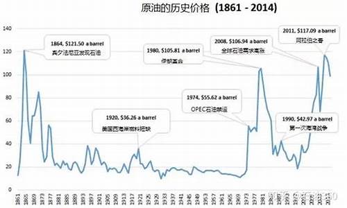 历史油价记录_历史油价在什么地方可以查到