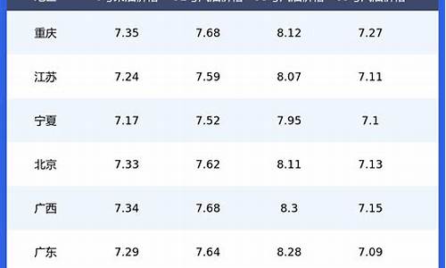 江西今日油价一览表查询最新消息及价格表_江西今日油价一览表查询最新消息及价格