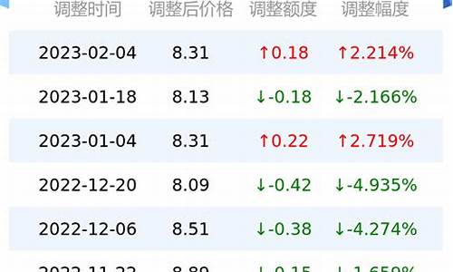 甘肃庆阳今日油价调整最新消息价格_甘肃省庆阳市今日油价