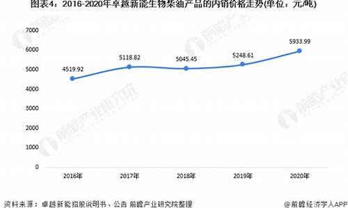 中国生物柴油价格_生物柴油市场价格