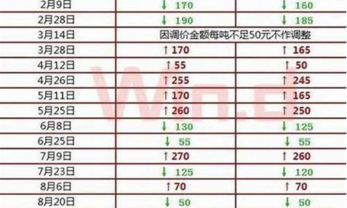 福建油价上调_2021年福建油价