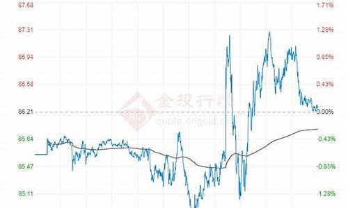 金色油价_金投油价