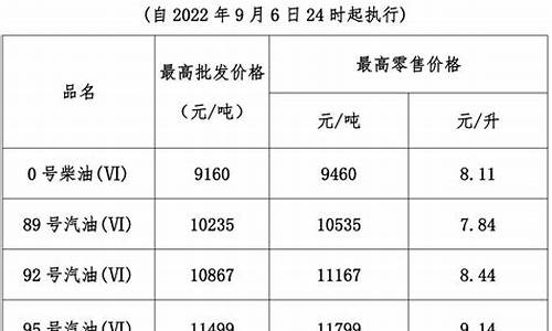 成品油价年内第二次上调_成品油调价下次调价时间