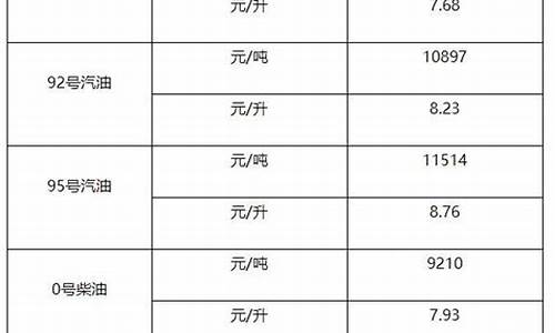 现在的0号柴油价格_0号柴油市场价