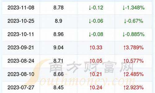 湖北今日油价多少钱一升最新价格表_湖北今日油价多少钱一升最新