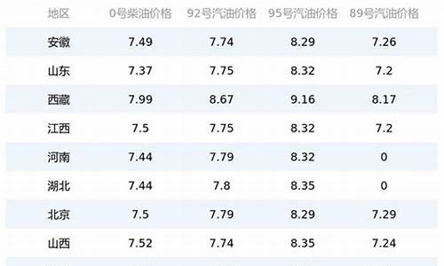 长春今天油价_长春地区今日油价