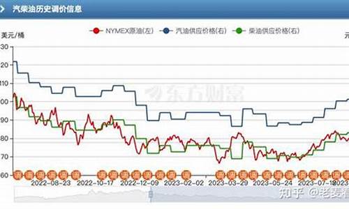 油价什么时候开始上涨_油价什么时候开始跌