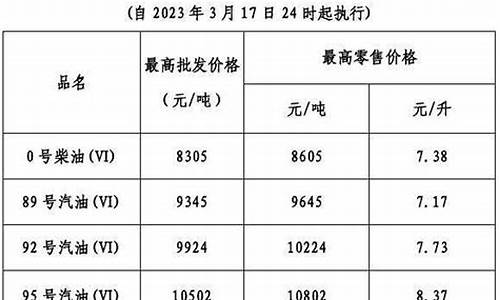 广东今年油价调整一览表_广东目前油价