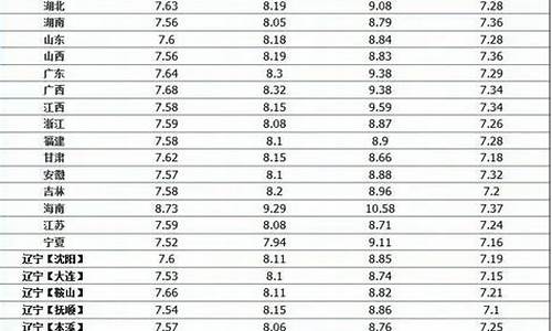 中石化油价吨位表最新_中石化油价格多少钱一升