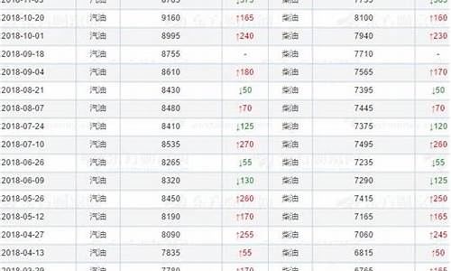 中国石化油价表一览查询_中国石化历年油价表