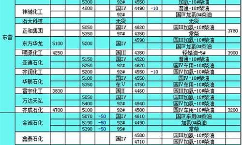 山东中石化柴油价格表最新图片_山东中石化柴油价格表最新