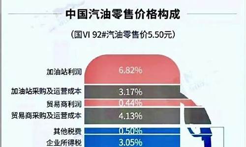 最新油价早知道_下一轮成品油调价预测