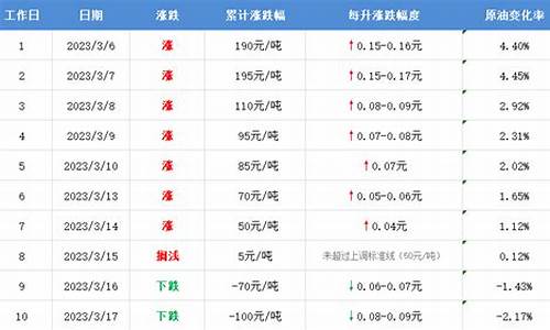 今晚油价上调还是下调了_今晚油价上调了多少