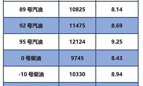 今日0号柴油价格4月1号92汽油价格_今日油价零号柴油价行情