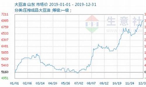 今日大豆油价格期货最新行情走势_今日大豆油期货报价行情