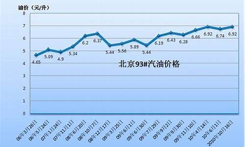 汽油价格走势图2021_汽油价格走势查询