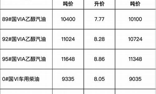 安徽省成品油价格表_安徽成品油价格调整最新消息