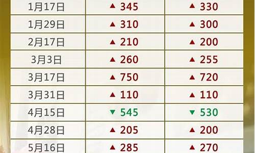 最新一轮油价调整时间表_请问新一轮油价是涨还是降?今天