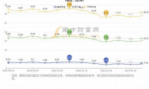 黄冈石油价格_黄冈市今日油价