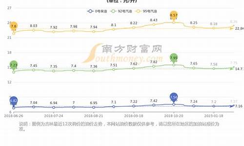 长春92号汽油价格优惠_长春市92号汽油价格排行