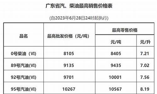 广州市最新油价_广州最新油价调整