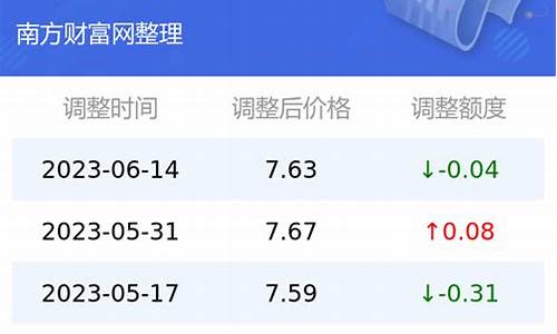 云南省今日油价调整最新消息_云南省今日油价最新消息价格