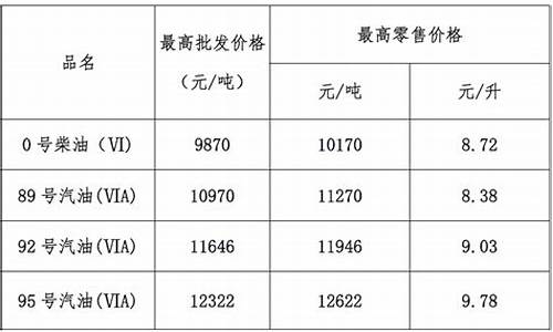 广东汽柴油调价最新消息_广东汽柴油价格调整消息