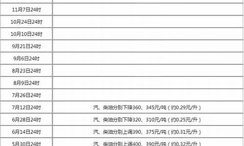 2021油价调价时间表_2022年油价调整时间表及价格一览表